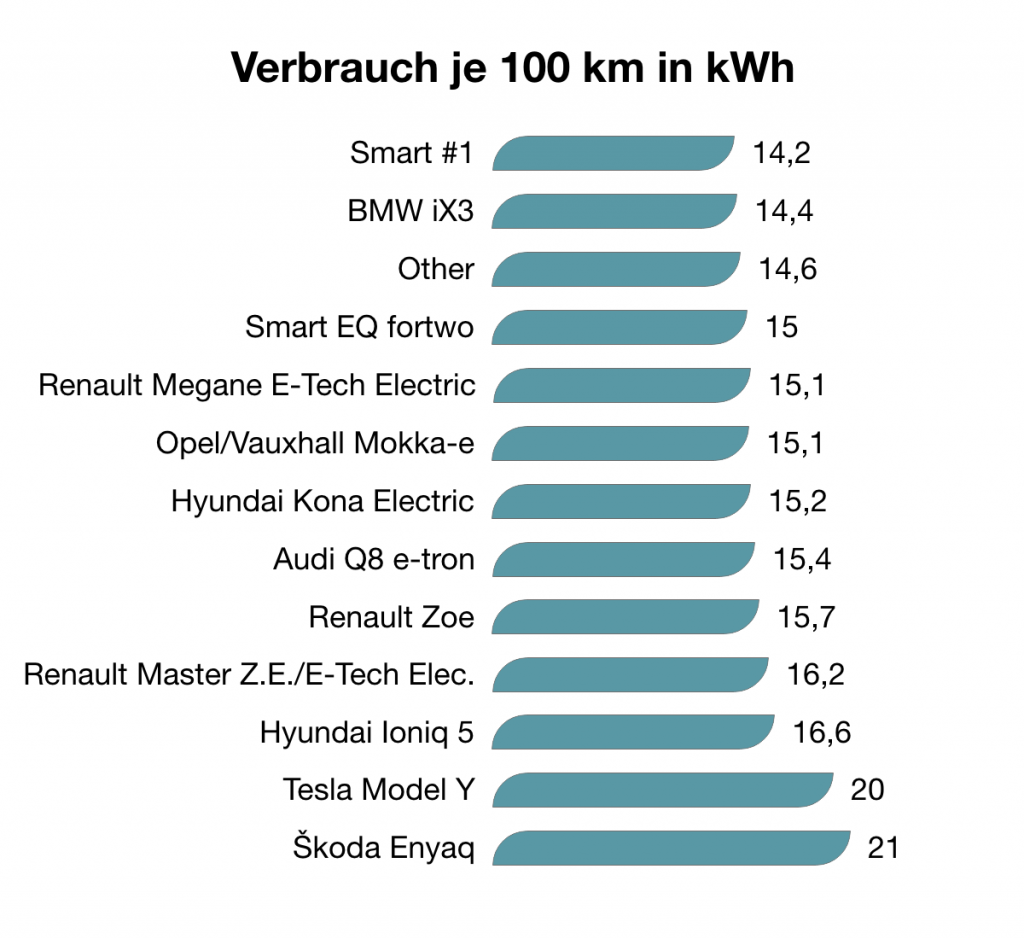 Verbrauch je 100 km in kWh Strom