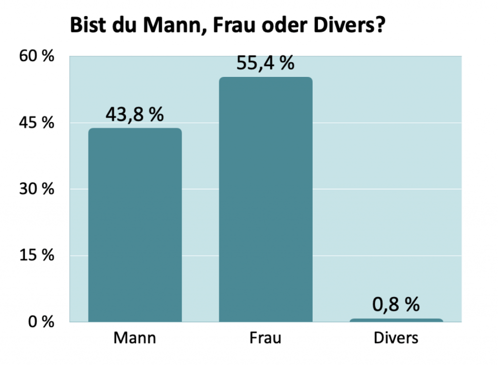 Befragung Klima-Taler User: Geschlecht