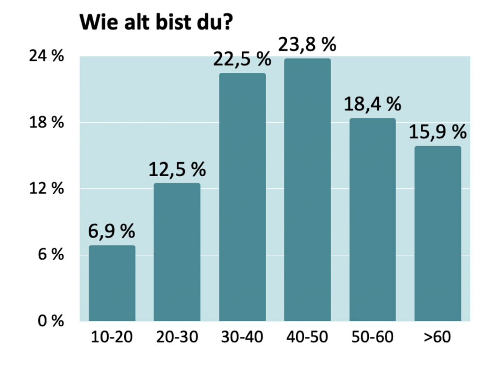 Befragung Klima-Taler User: Alter