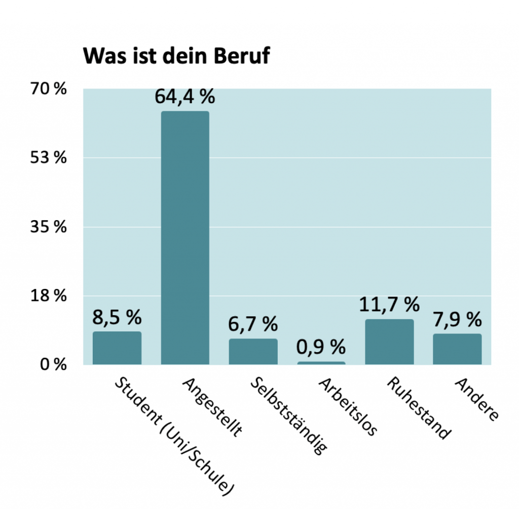 Befragung Klima-Taler User: Beruf