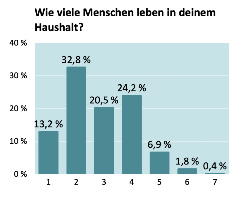 Befragung Klima-Taler User: Haushalt