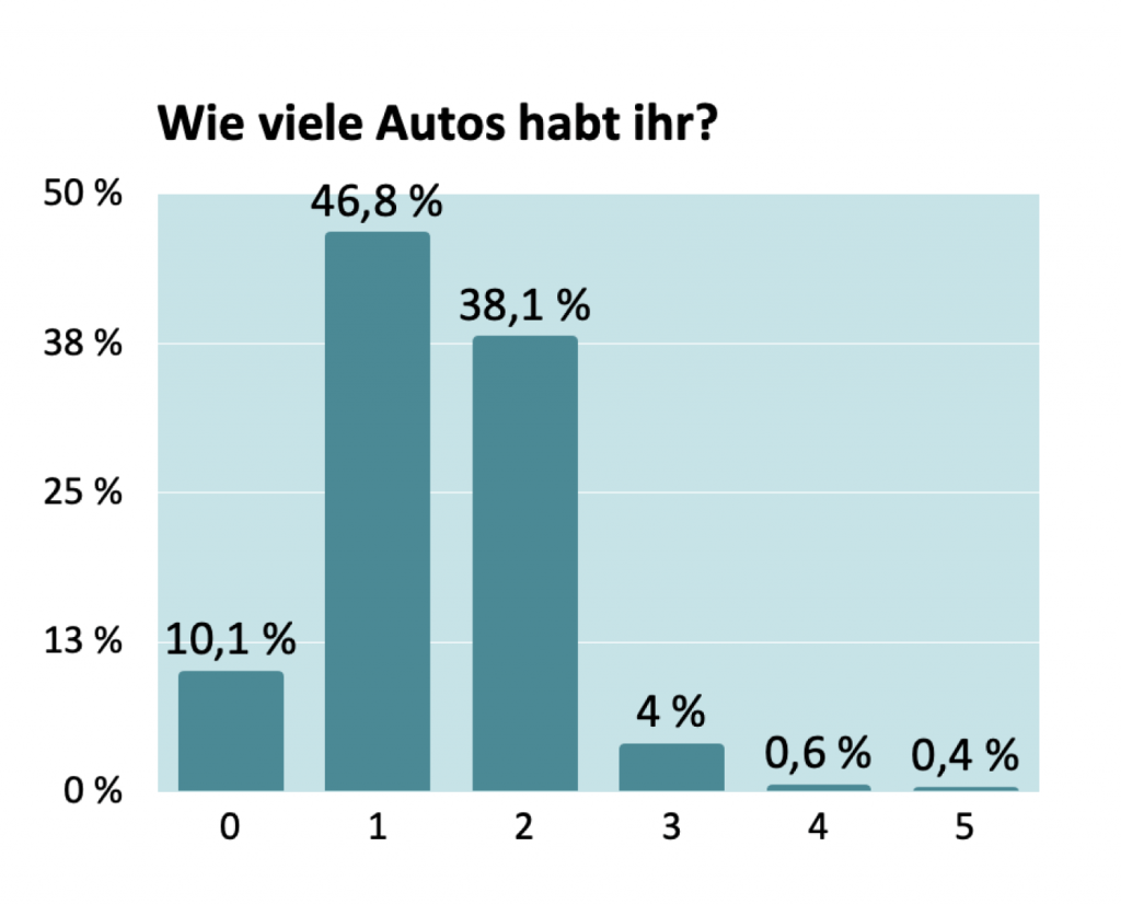 Befragung Klima-Taler User: Autos