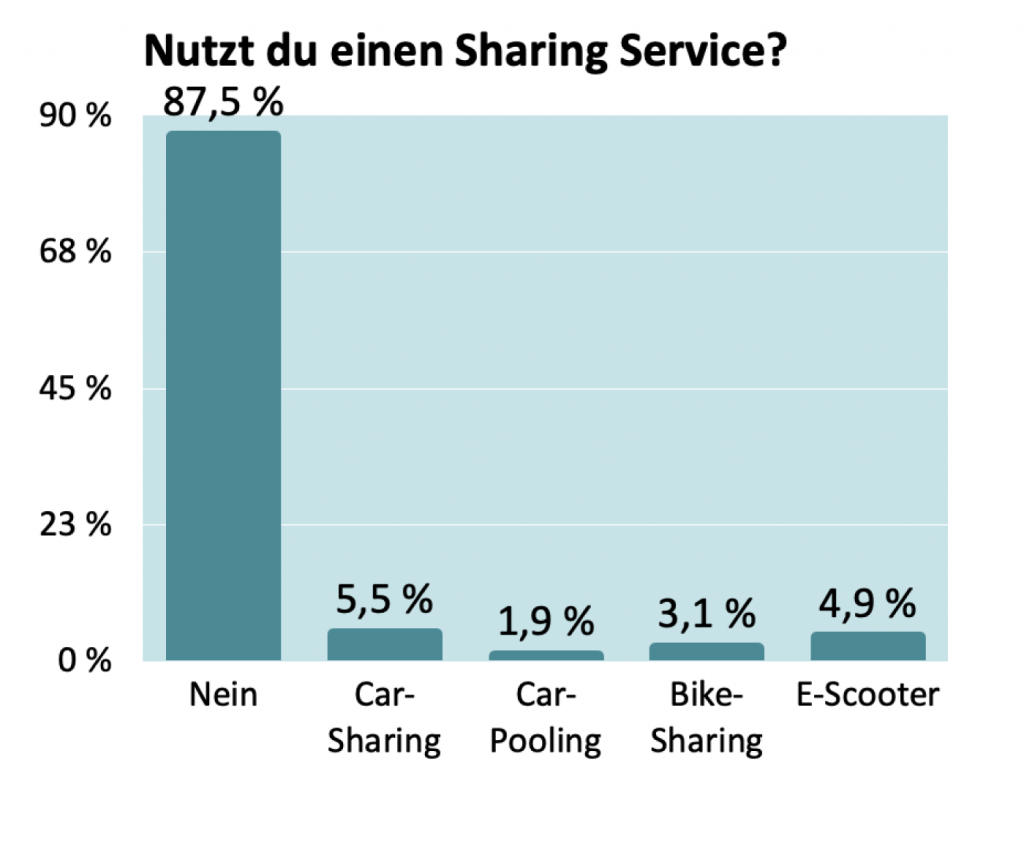 Befragung Klima-Taler User: Sharing Services